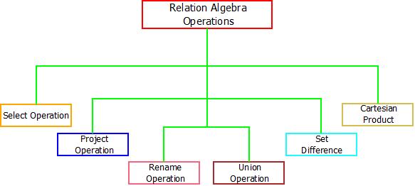 This image describes the various operation that can be performed through the concept relational algebra.